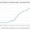 Sept 7 - Cumulative total Covid in Southborough