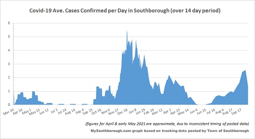 Oct 4 - Confirmed per Day in Southborough over 14 days