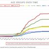 Oct 4 - Covid by ages in Southborough over time