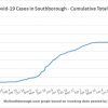 Nov 23 - Cumulative total Covid in Southborough