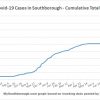 Nov 29 - Cumulative total Covid in Southborough