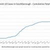 Dec 20 - Cumulative total Covid in Southborough