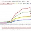 Dec 7 - Covid by ages in Southborough over time