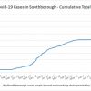 Dec 7 - Cumulative total Covid in Southborough