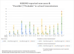 Dec 7 - New cases in NSBORO schools by week