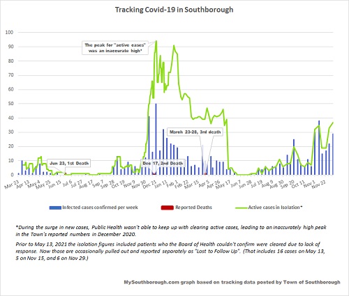 Dec 7 - tracking Covid in Southborough