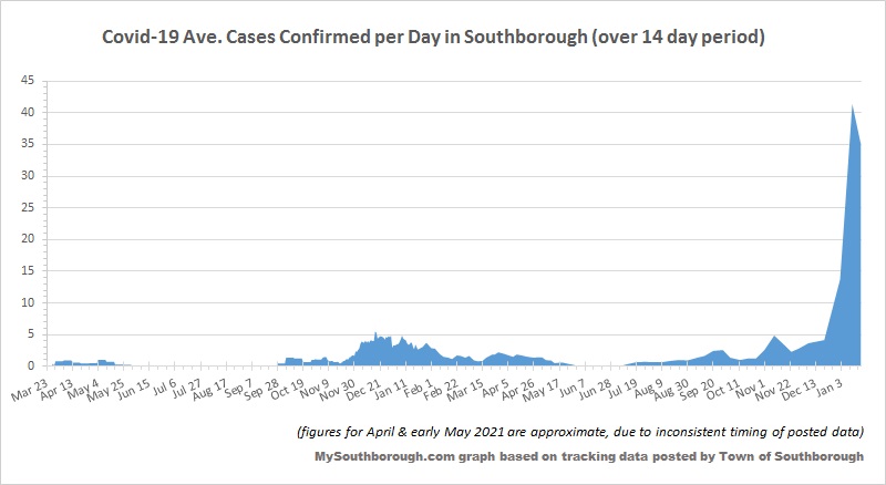 Jan 19 - Confirmed per Day in Southborough over 14 days