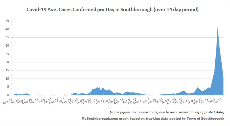 Jan 31 - Confirmed per Day in Southborough over 14 days