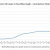 Jan 31 - Cumulative total Covid in Southborough