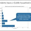 MTC survey respondent demographics -household income