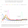 Feb 1 - Partially Vaxxed by age group