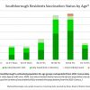 Feb 1 - Residents vaccinated by age