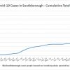 Feb 15 - Cumulative total Covid in Southborough