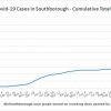 Feb 22 - Cumulative total Covid in Southborough