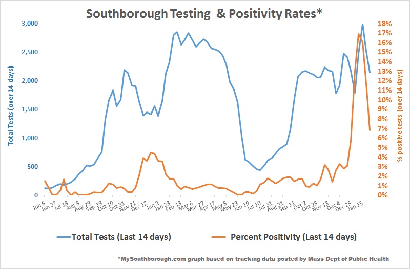 Feb 3 - Southborough Testing and Positivity Rates