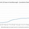 revised - Feb 7 - Cumulative total Covid in Southborough