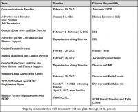 SEDP timeline