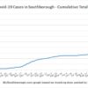 Feb 28 - Cumulative total Covid in Southborough