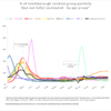 March 1 - Partially Vaxxed by age group