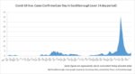 March 14 - Confirmed per Day in Southborough over 14 days