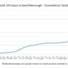March 14 - Cumulative total Covid in Southborough