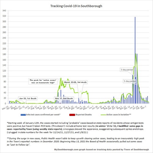 March 21 - tracking Covid in Southborough