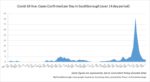 March 7 - Confirmed per Day in Southborough over 14 days