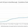 March 7 - Cumulative total Covid in Southborough