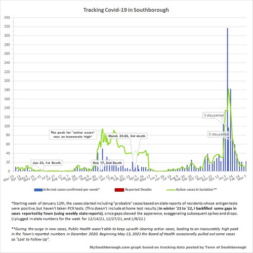 March 7 - tracking Covid in Southborough