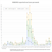 April 20 - New cases in NSBORO schools by week