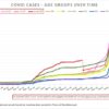 April 4 - Covid by ages in Southborough over time