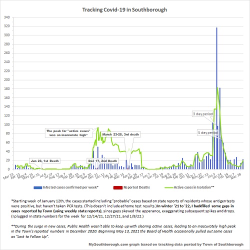 April 4 - tracking Covid in Southborough
