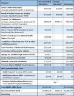 ARPA Committee 5/17/22 recommendation (table created by MySouthborough)