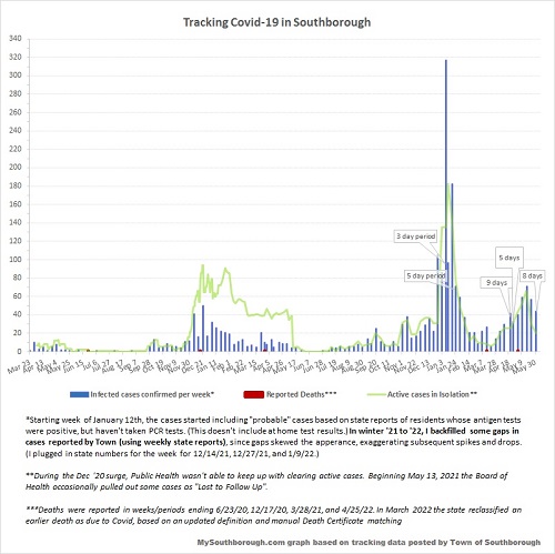 May 31 - tracking Covid in Southborough