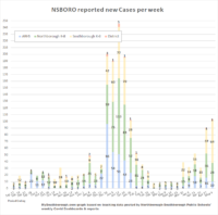 May 4 - New cases in NSBORO schools by week