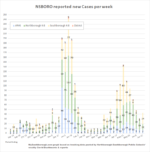 June 22 - New cases in NSBORO schools by week