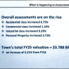 assessments - increases