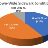 Town sidewalk condition from draft self-evaluation report